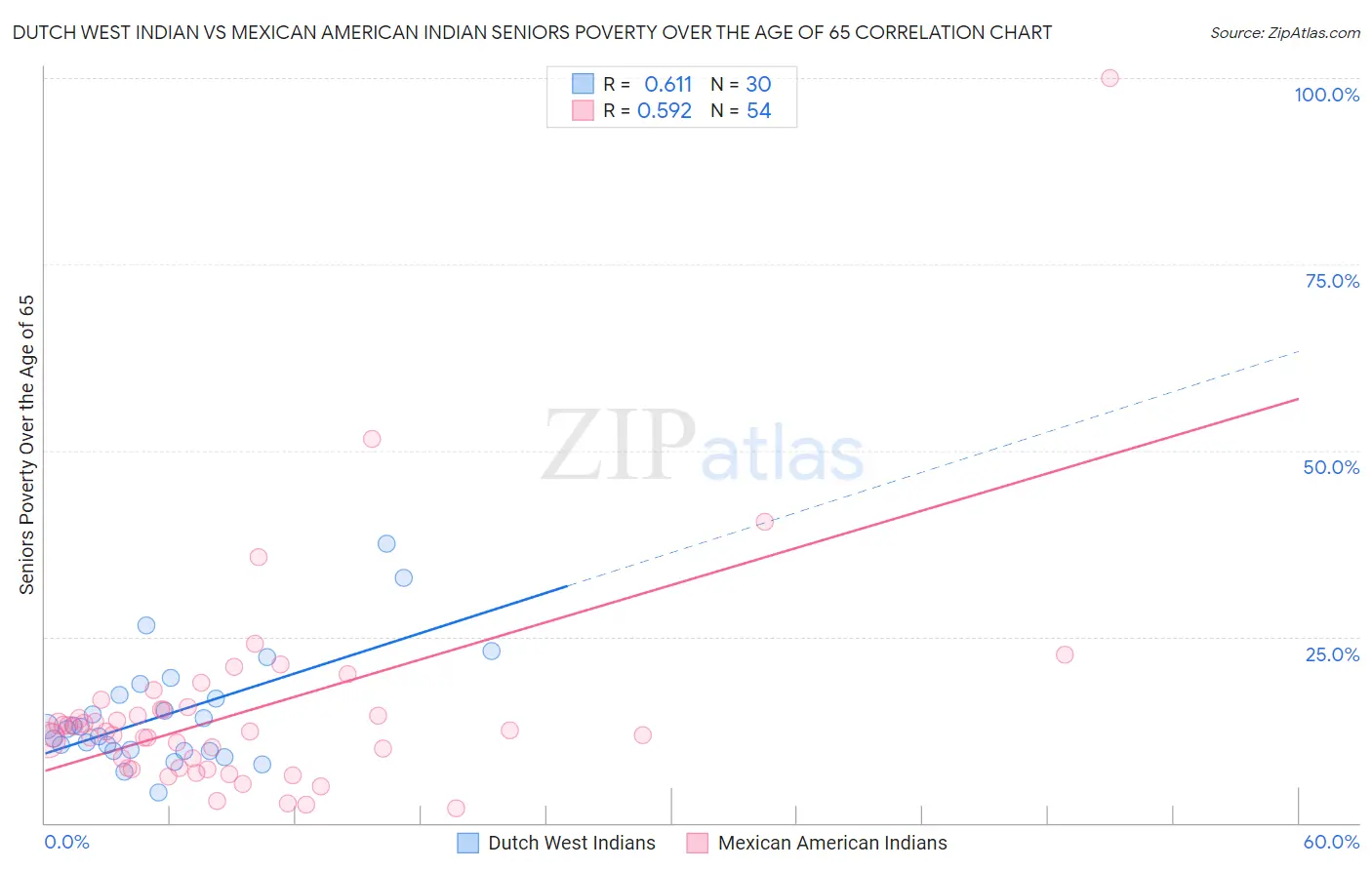 Dutch West Indian vs Mexican American Indian Seniors Poverty Over the Age of 65