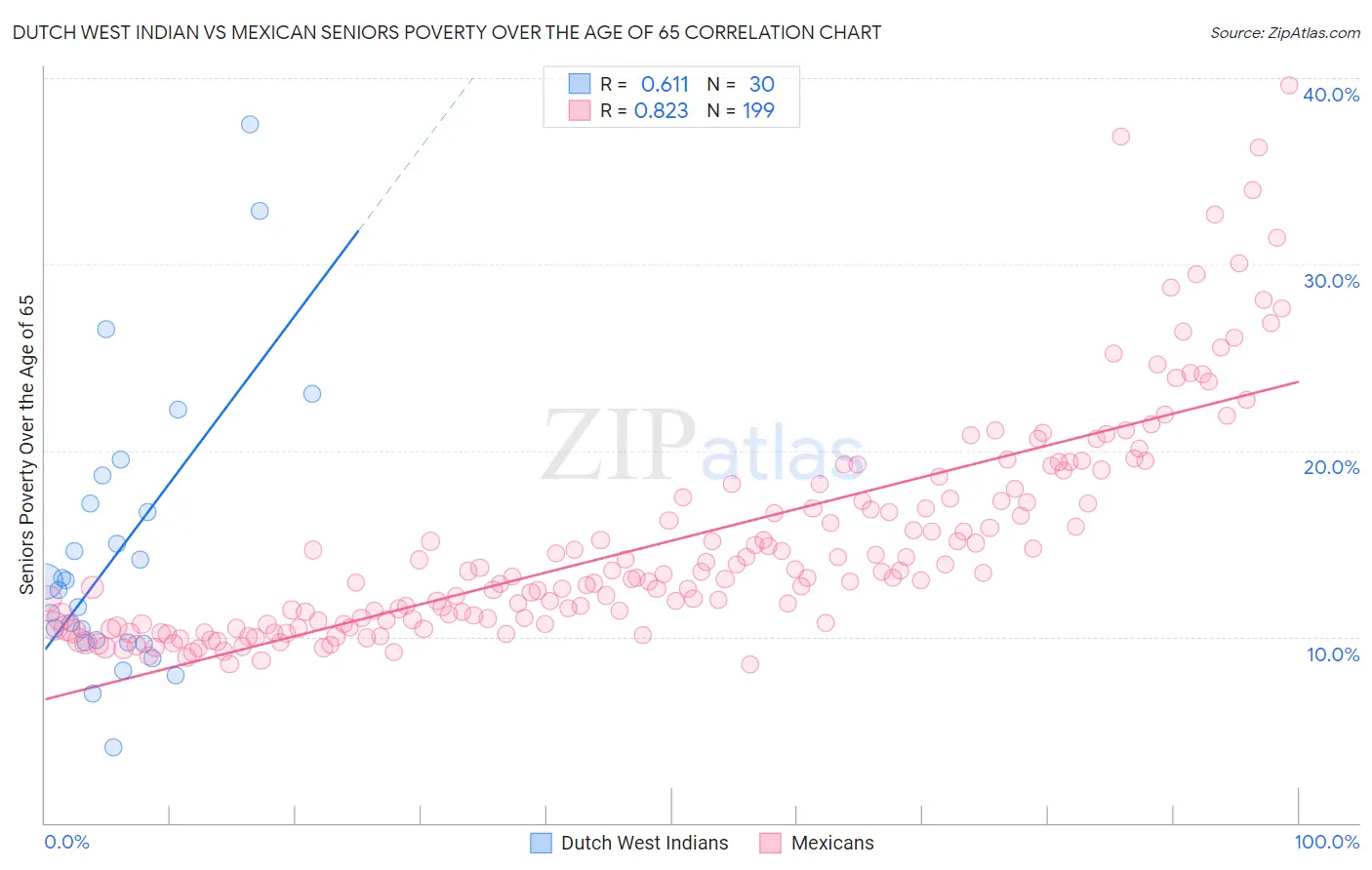 Dutch West Indian vs Mexican Seniors Poverty Over the Age of 65