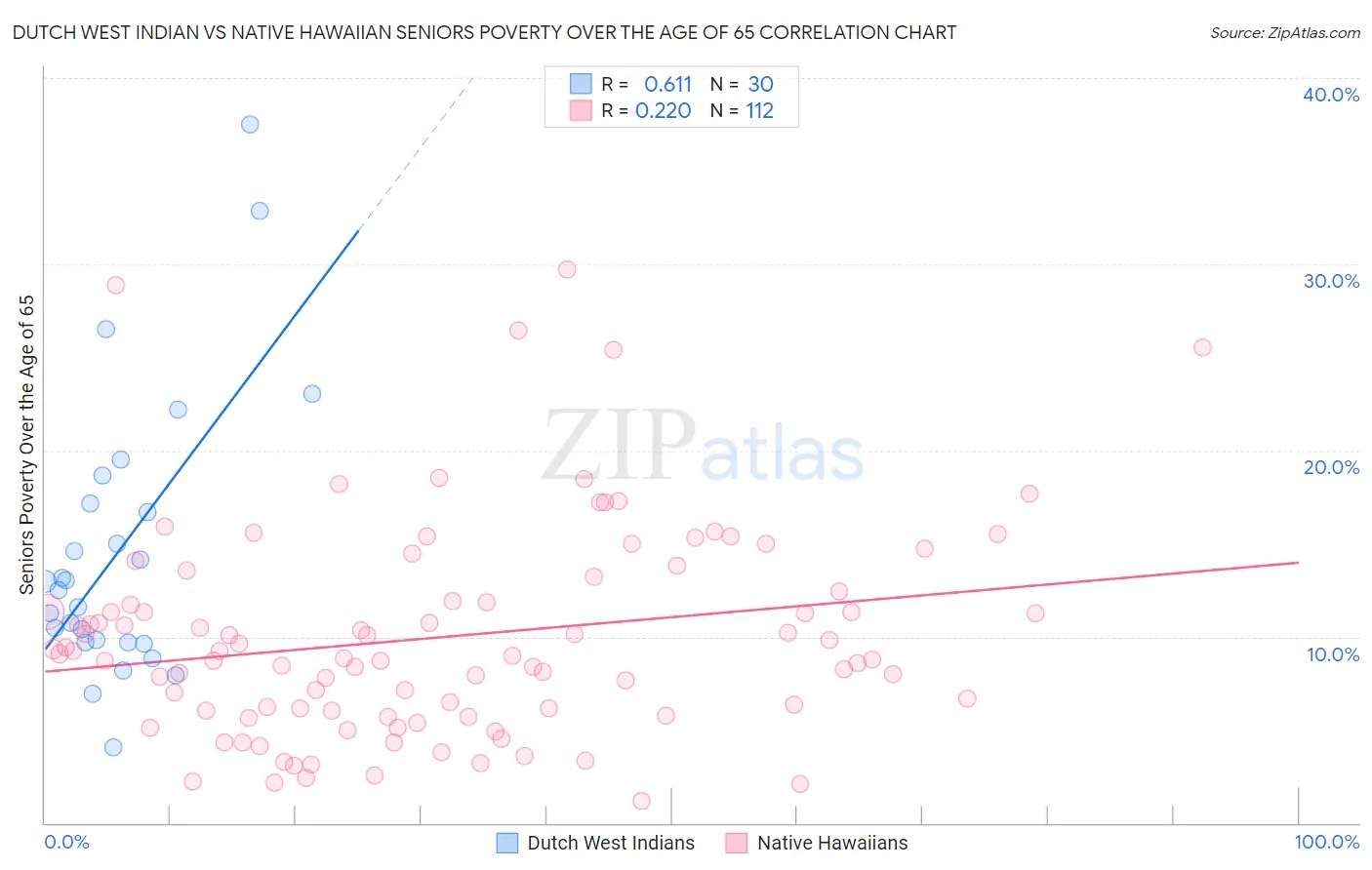 Dutch West Indian vs Native Hawaiian Seniors Poverty Over the Age of 65