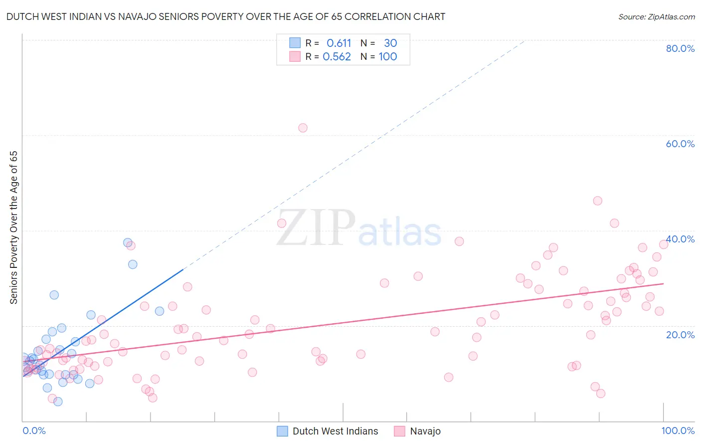 Dutch West Indian vs Navajo Seniors Poverty Over the Age of 65