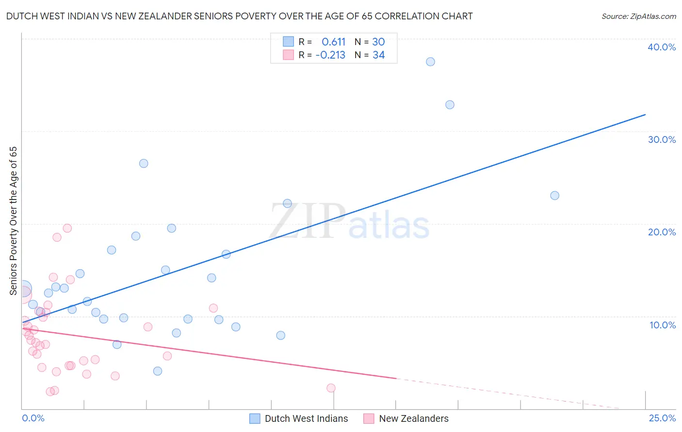 Dutch West Indian vs New Zealander Seniors Poverty Over the Age of 65