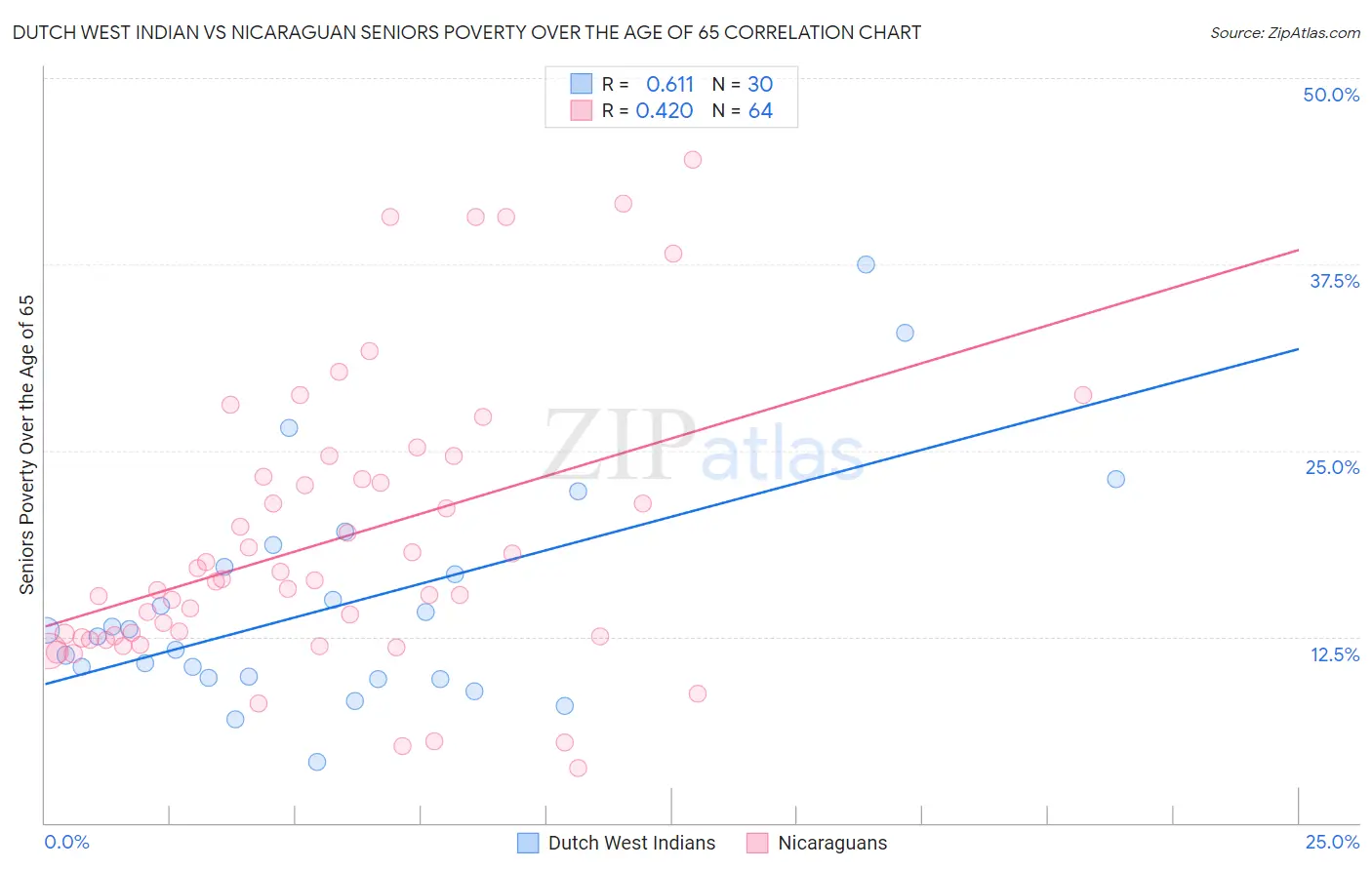 Dutch West Indian vs Nicaraguan Seniors Poverty Over the Age of 65