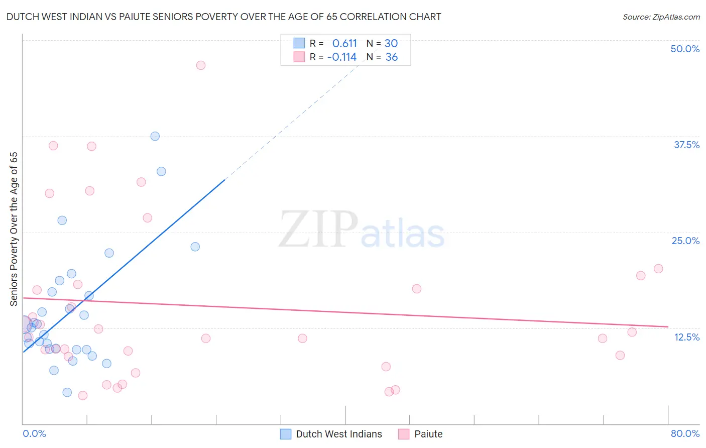 Dutch West Indian vs Paiute Seniors Poverty Over the Age of 65