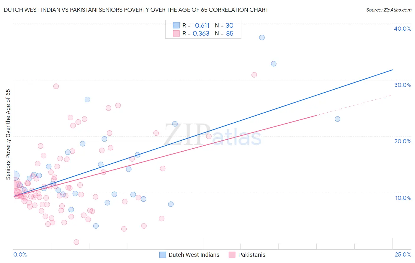 Dutch West Indian vs Pakistani Seniors Poverty Over the Age of 65