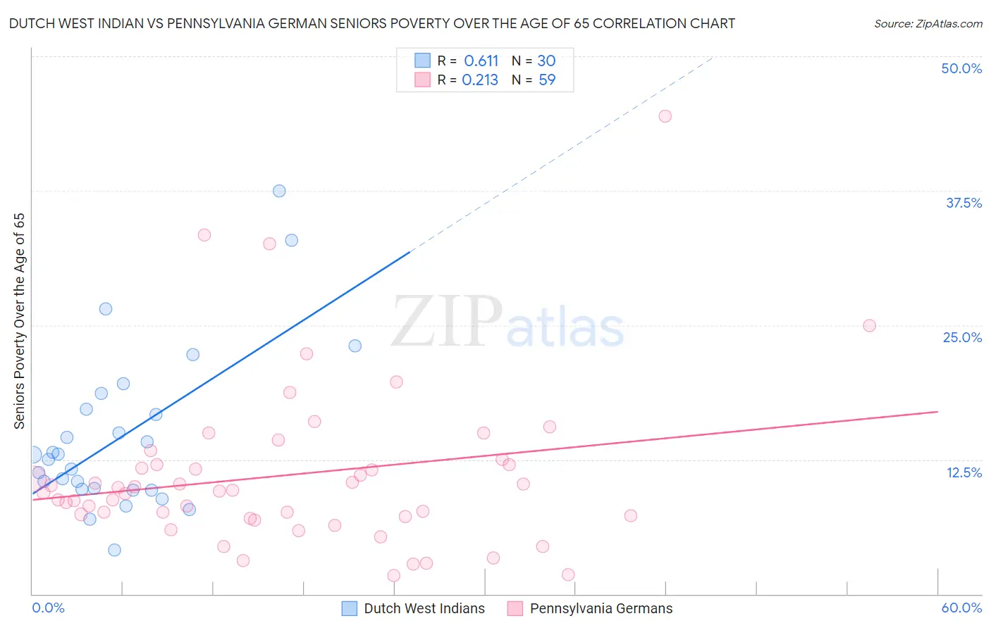 Dutch West Indian vs Pennsylvania German Seniors Poverty Over the Age of 65