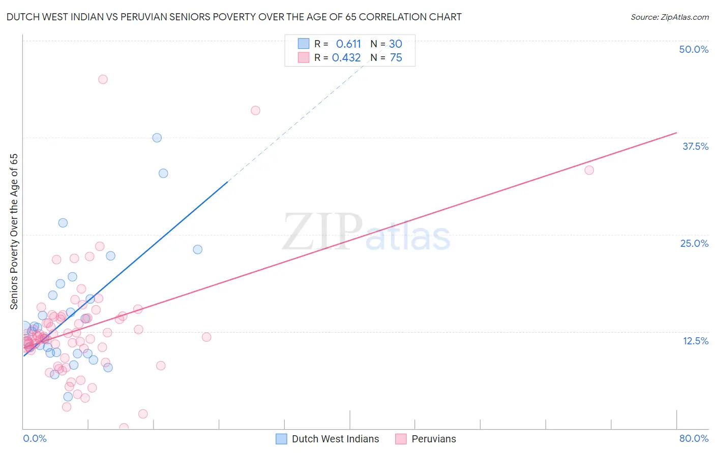 Dutch West Indian vs Peruvian Seniors Poverty Over the Age of 65