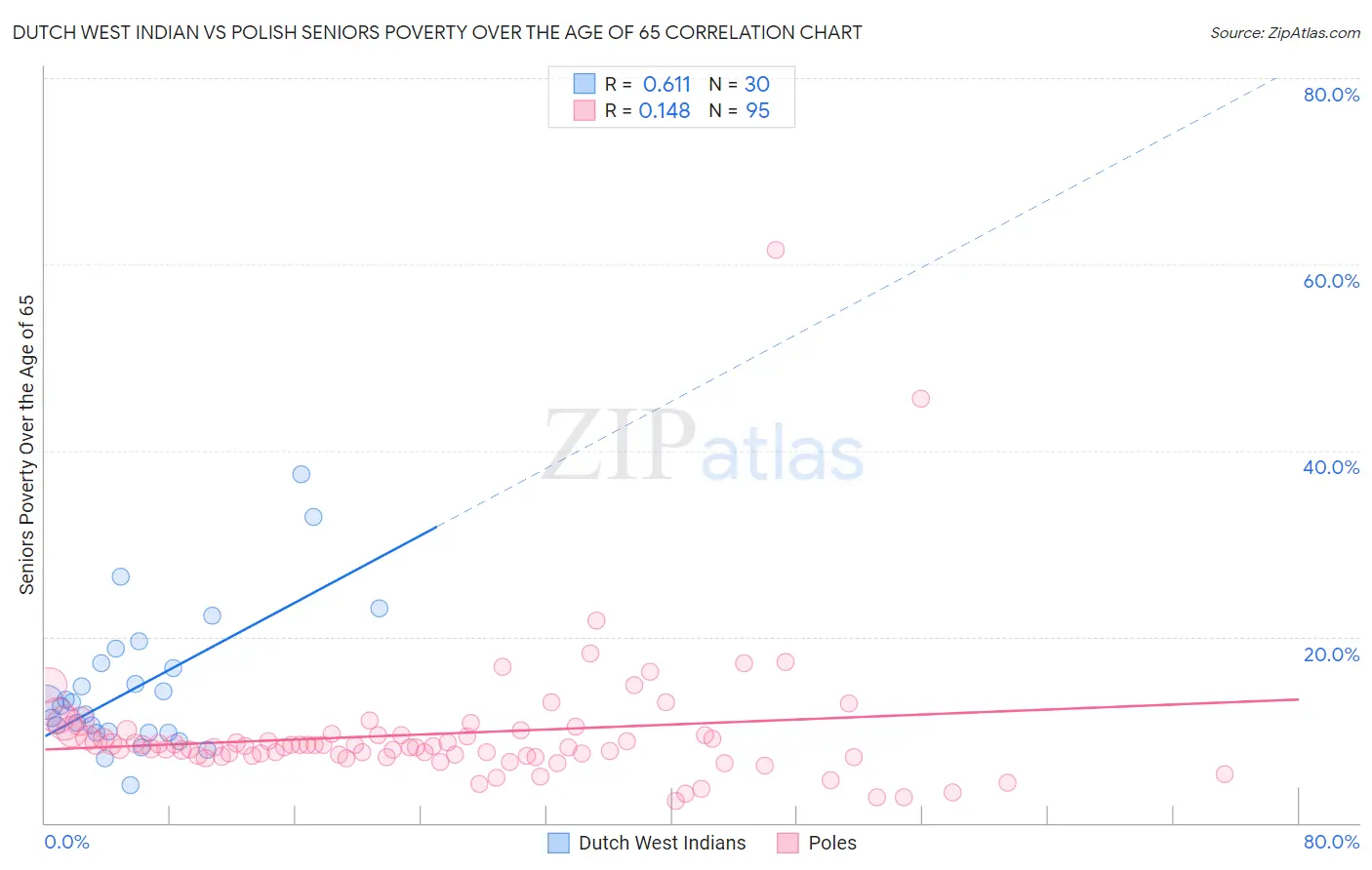 Dutch West Indian vs Polish Seniors Poverty Over the Age of 65