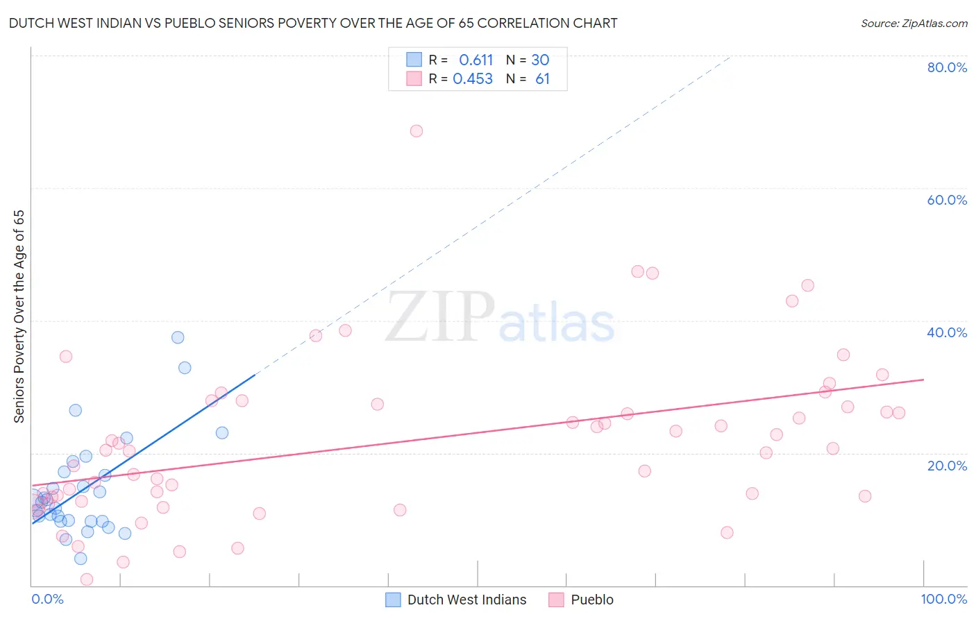 Dutch West Indian vs Pueblo Seniors Poverty Over the Age of 65