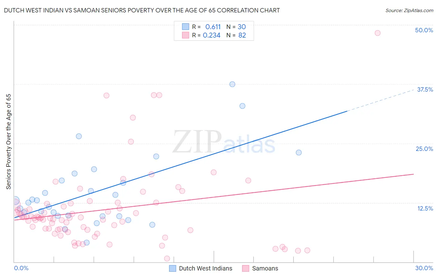 Dutch West Indian vs Samoan Seniors Poverty Over the Age of 65