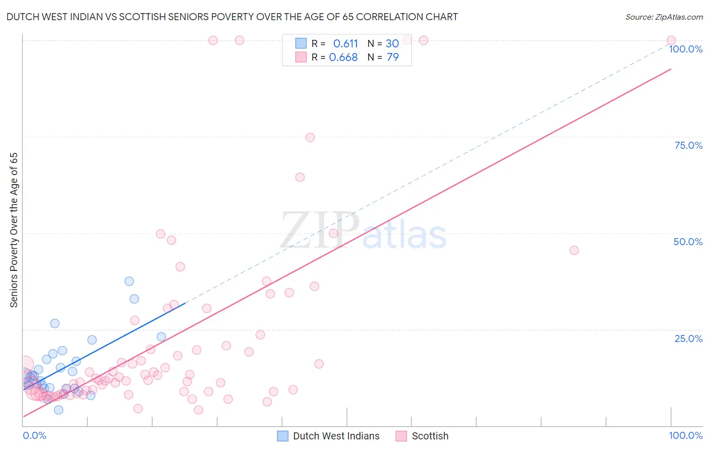 Dutch West Indian vs Scottish Seniors Poverty Over the Age of 65