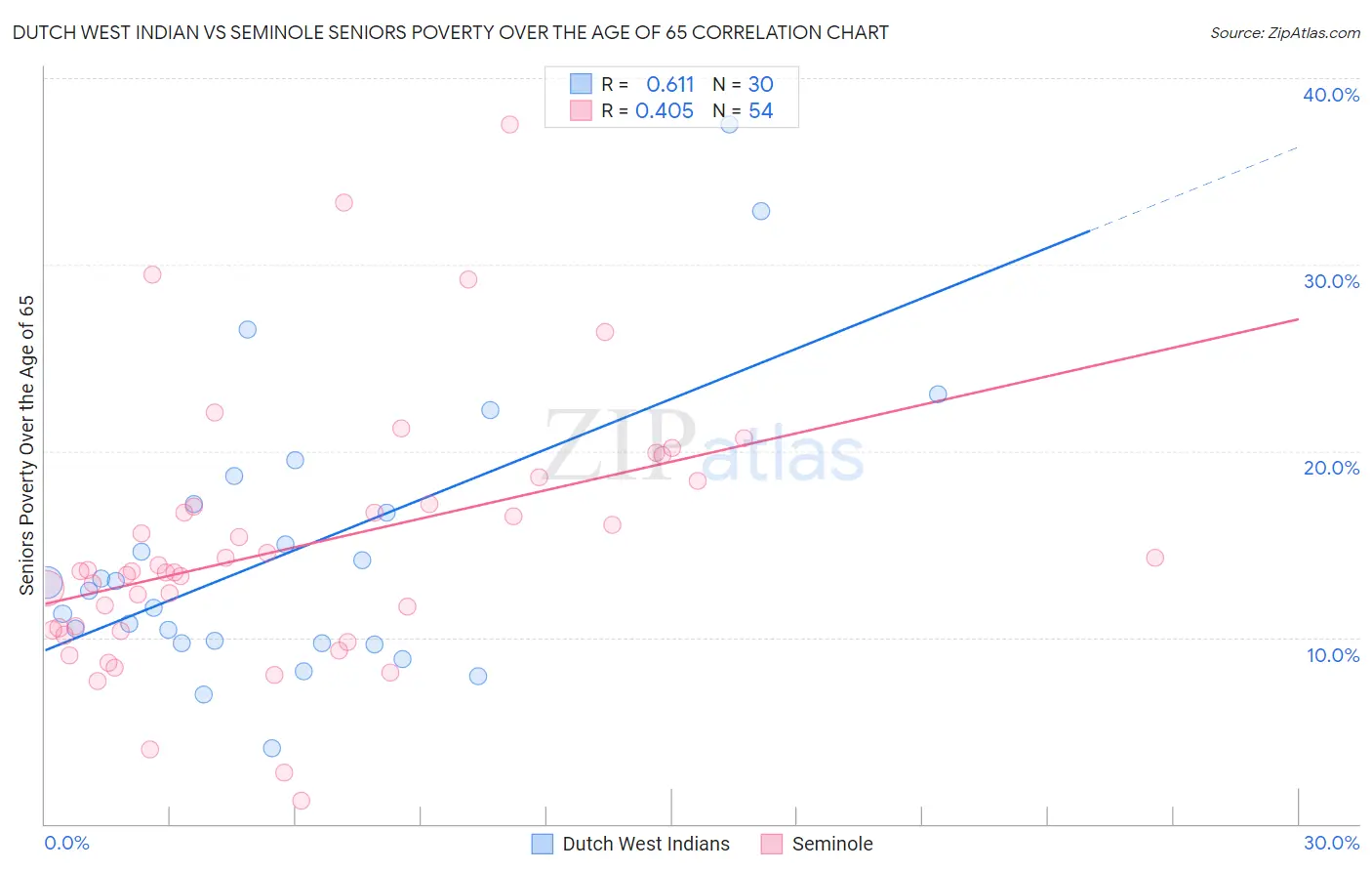 Dutch West Indian vs Seminole Seniors Poverty Over the Age of 65