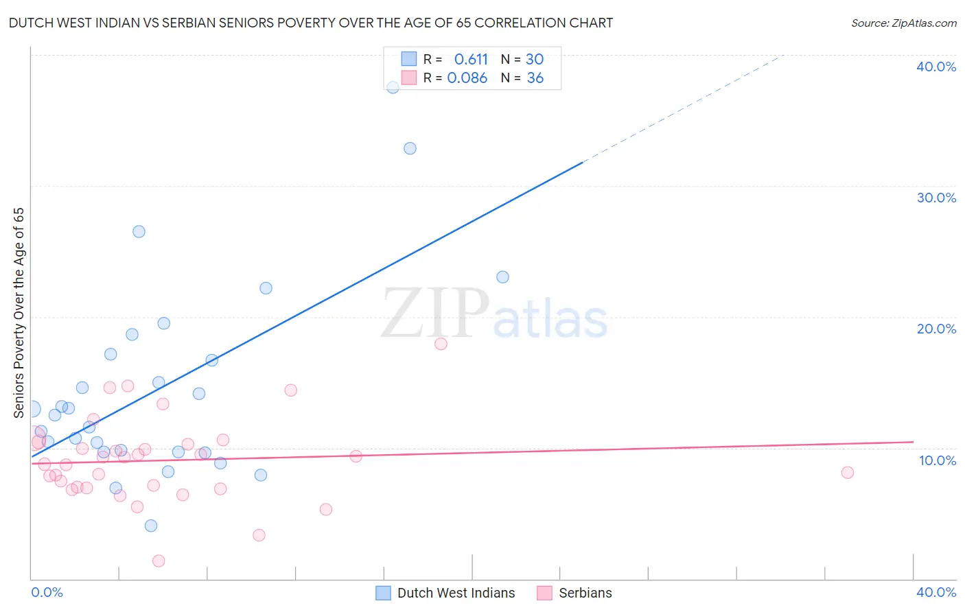 Dutch West Indian vs Serbian Seniors Poverty Over the Age of 65