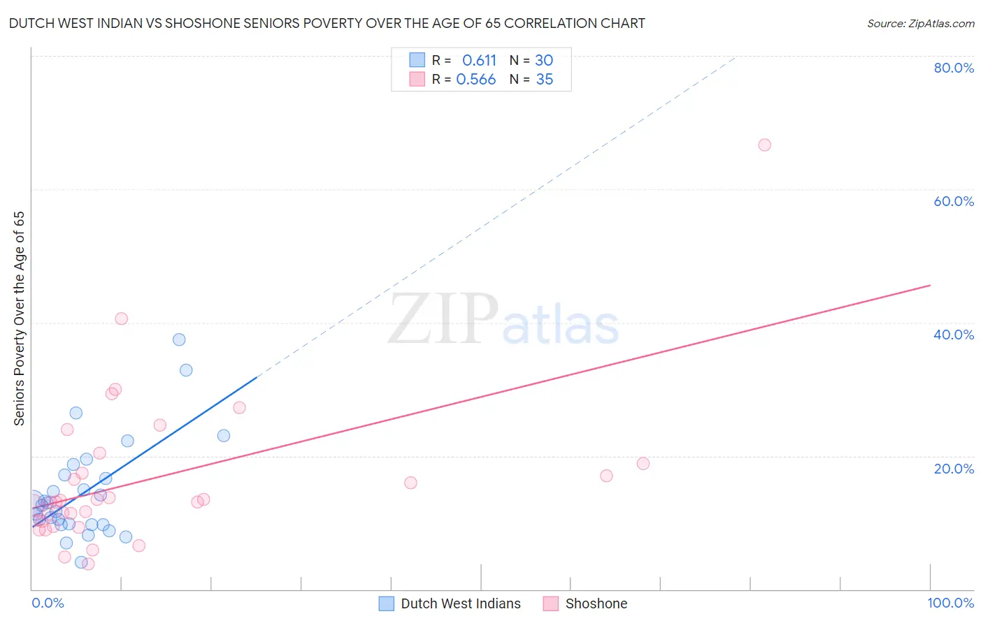 Dutch West Indian vs Shoshone Seniors Poverty Over the Age of 65