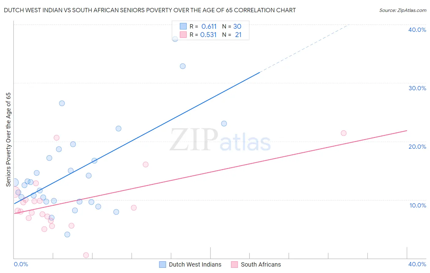 Dutch West Indian vs South African Seniors Poverty Over the Age of 65