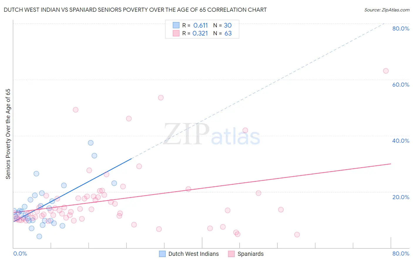 Dutch West Indian vs Spaniard Seniors Poverty Over the Age of 65