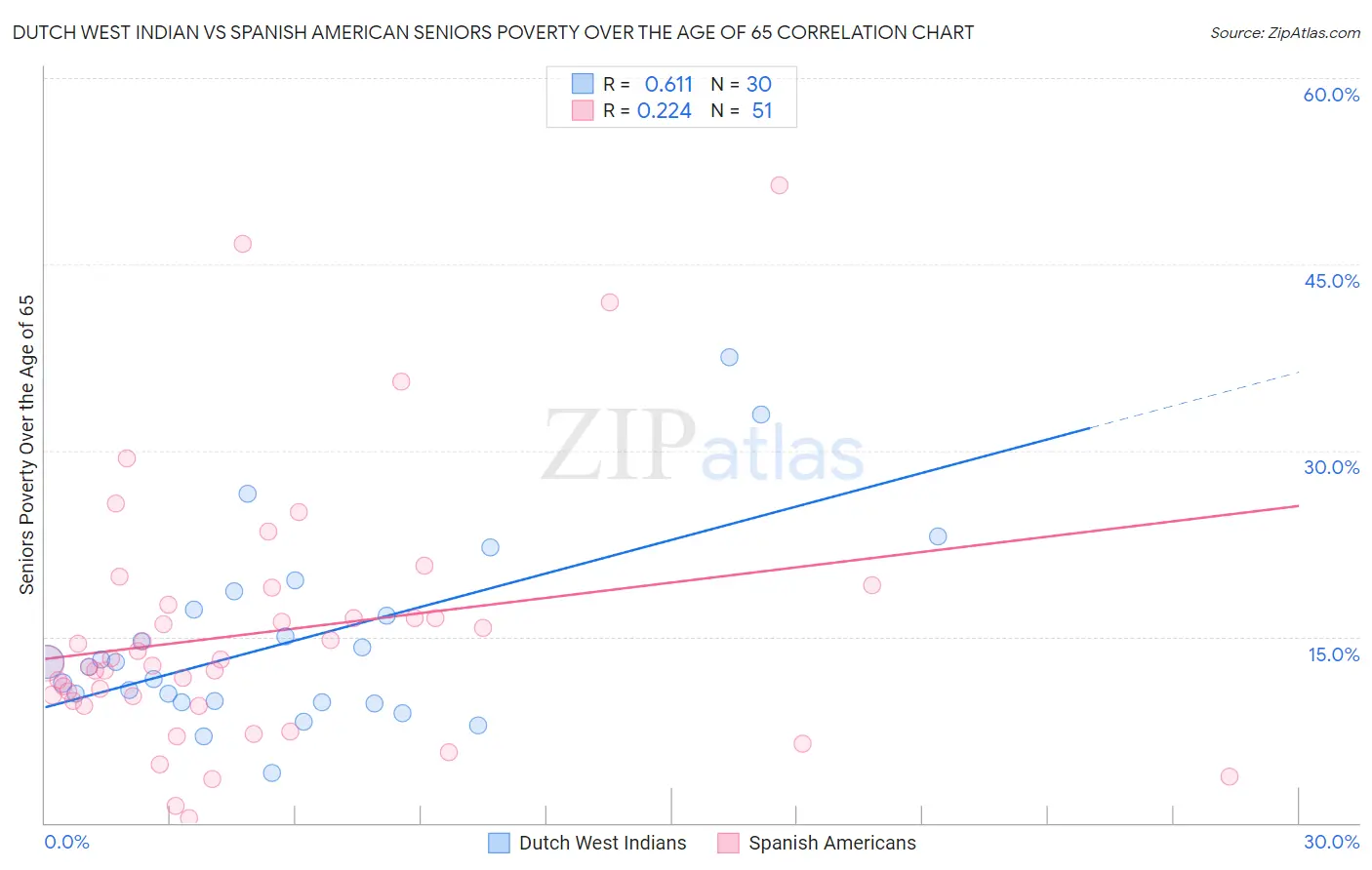 Dutch West Indian vs Spanish American Seniors Poverty Over the Age of 65