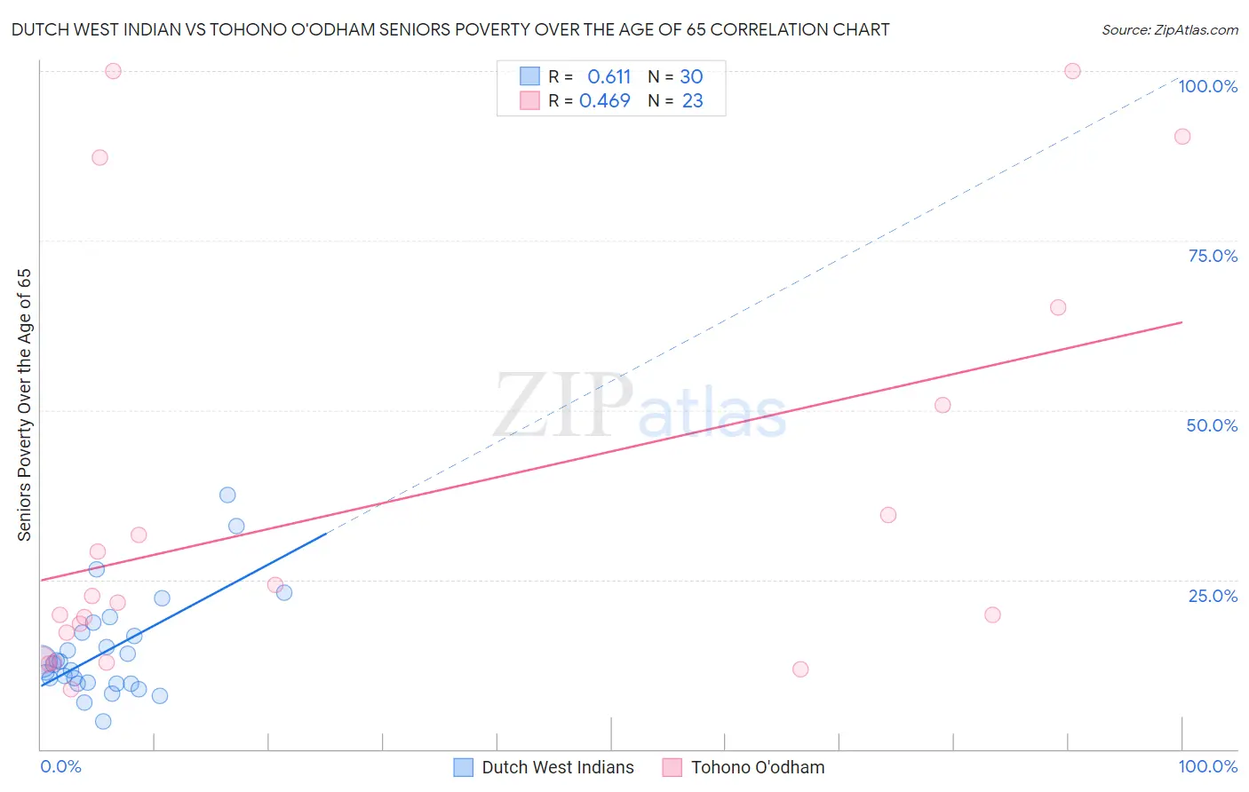 Dutch West Indian vs Tohono O'odham Seniors Poverty Over the Age of 65