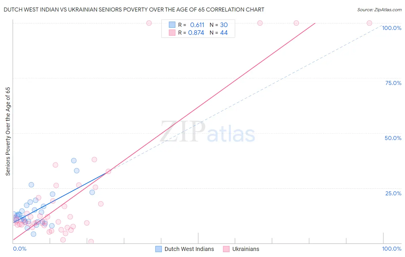 Dutch West Indian vs Ukrainian Seniors Poverty Over the Age of 65