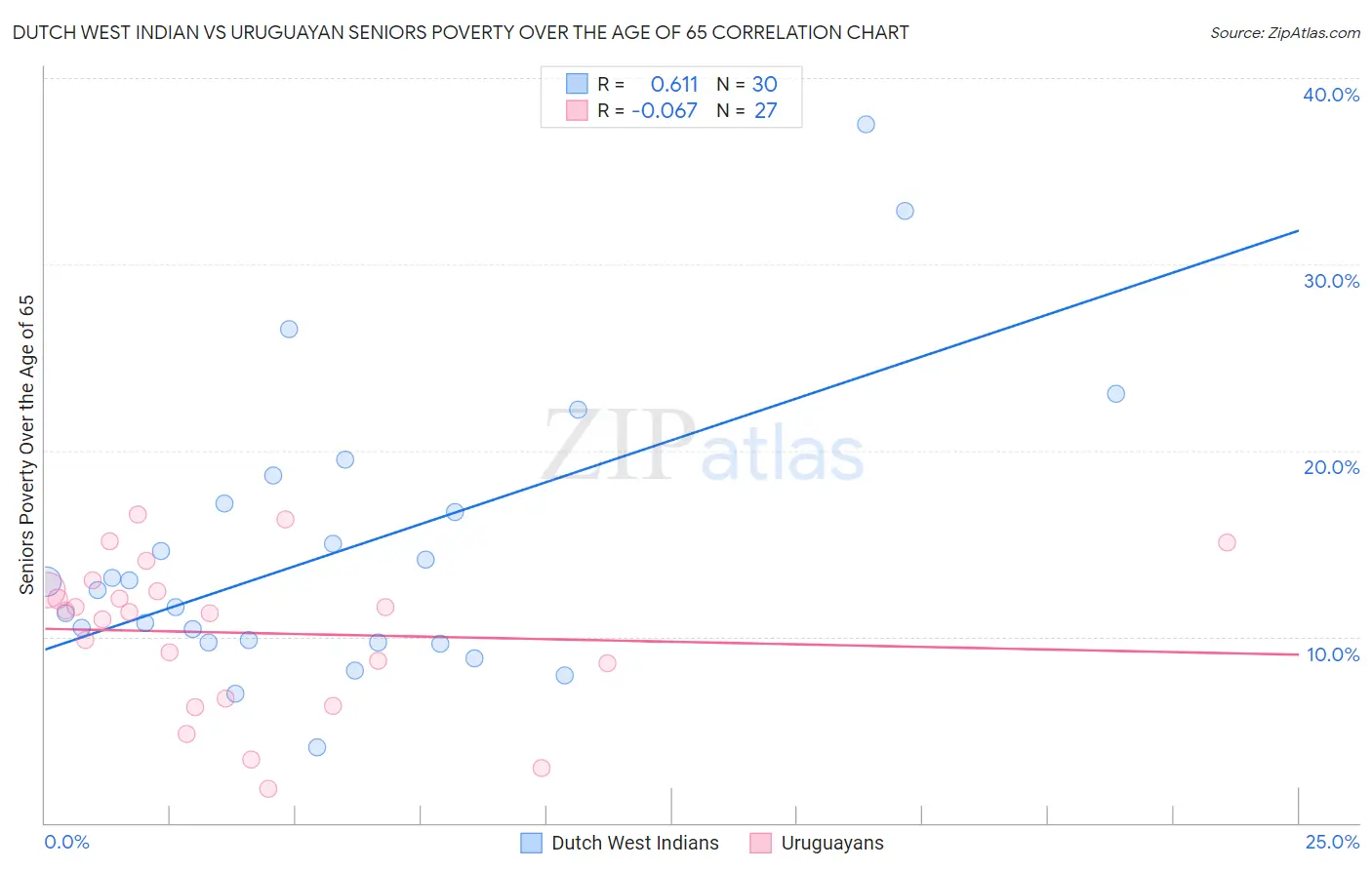 Dutch West Indian vs Uruguayan Seniors Poverty Over the Age of 65