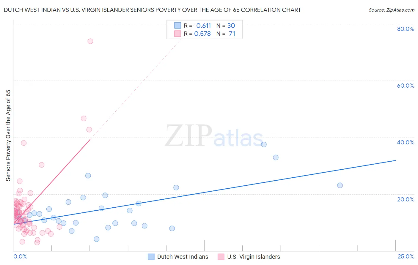 Dutch West Indian vs U.S. Virgin Islander Seniors Poverty Over the Age of 65