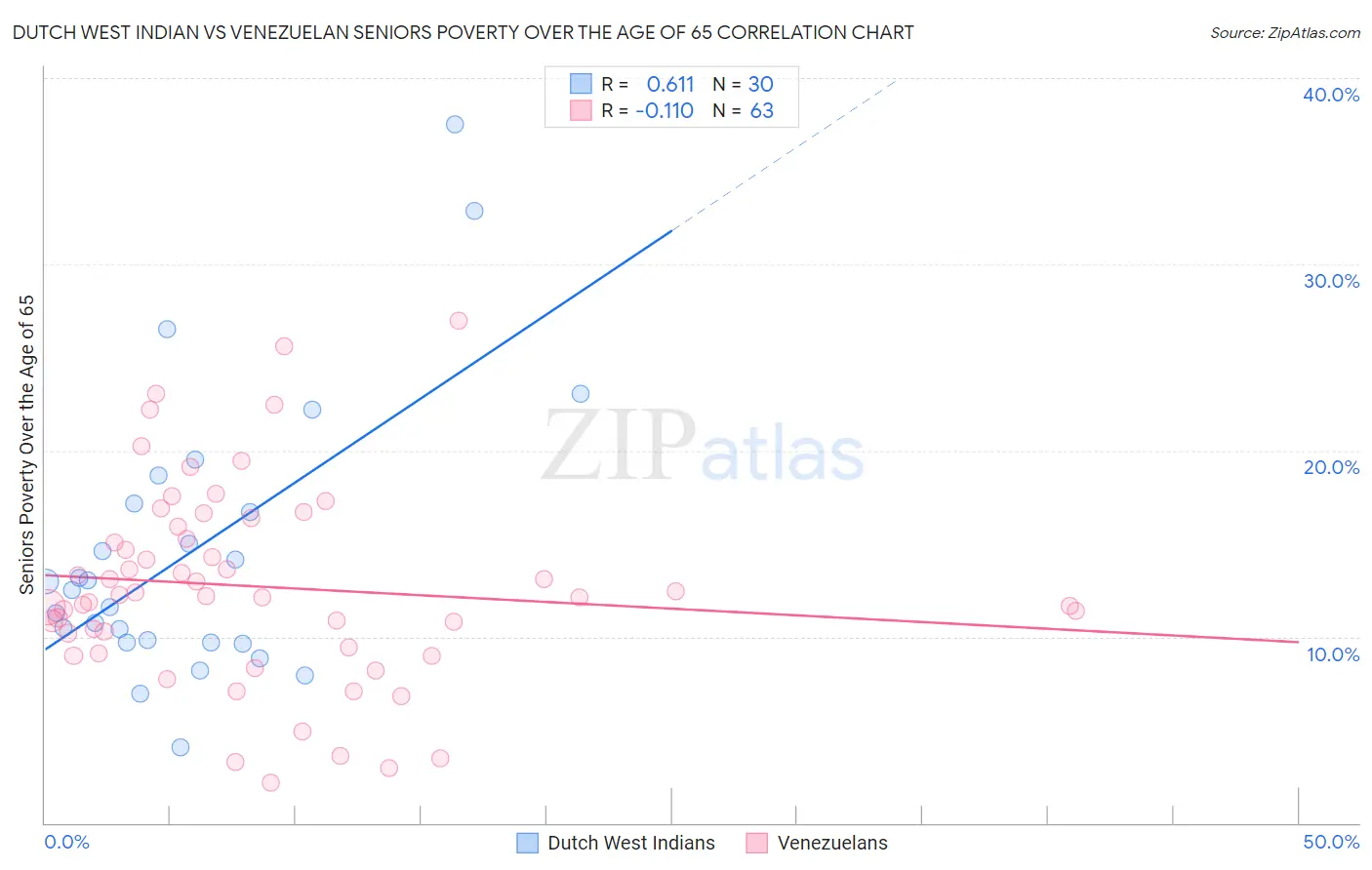 Dutch West Indian vs Venezuelan Seniors Poverty Over the Age of 65