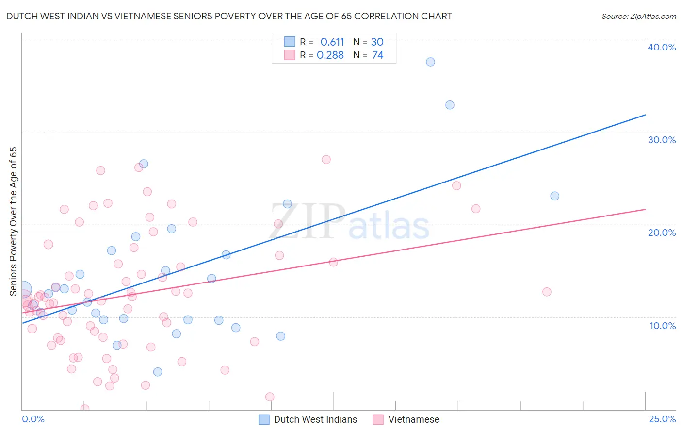 Dutch West Indian vs Vietnamese Seniors Poverty Over the Age of 65