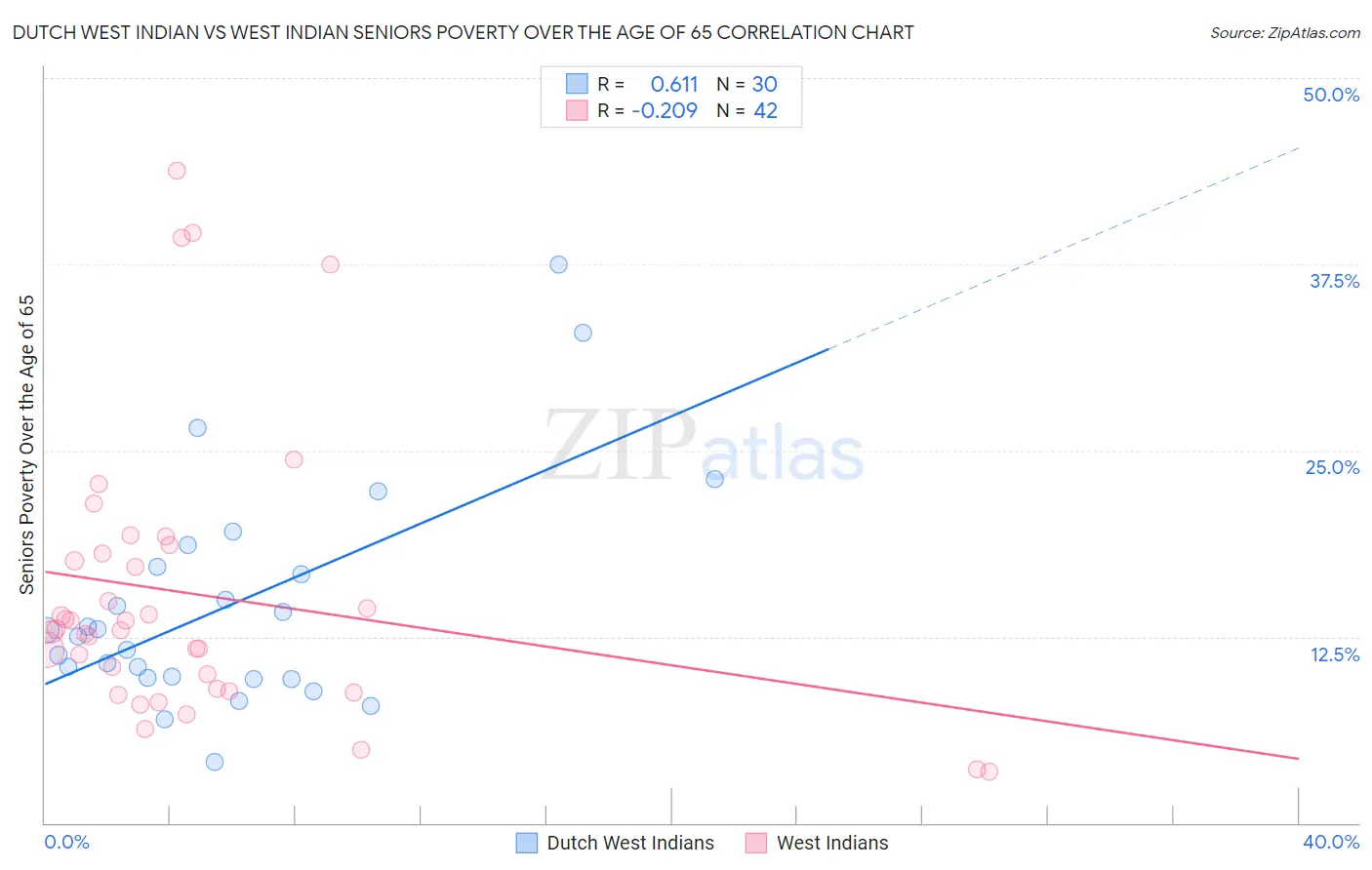 Dutch West Indian vs West Indian Seniors Poverty Over the Age of 65