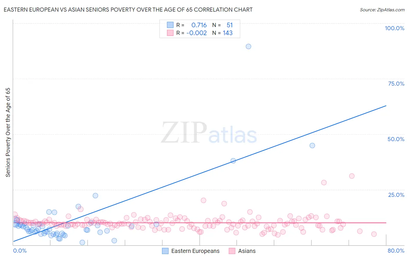 Eastern European vs Asian Seniors Poverty Over the Age of 65