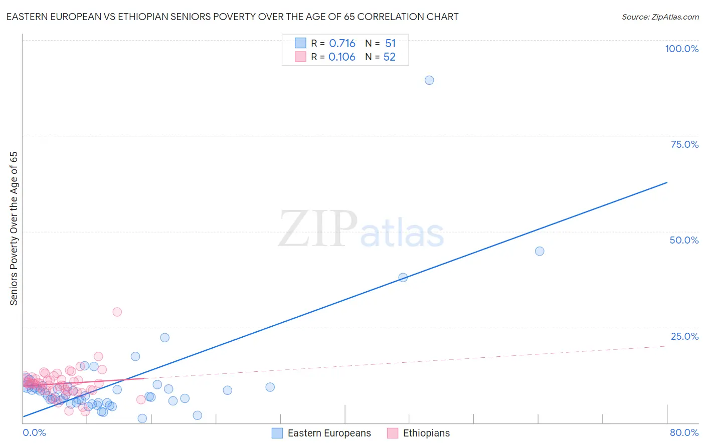 Eastern European vs Ethiopian Seniors Poverty Over the Age of 65