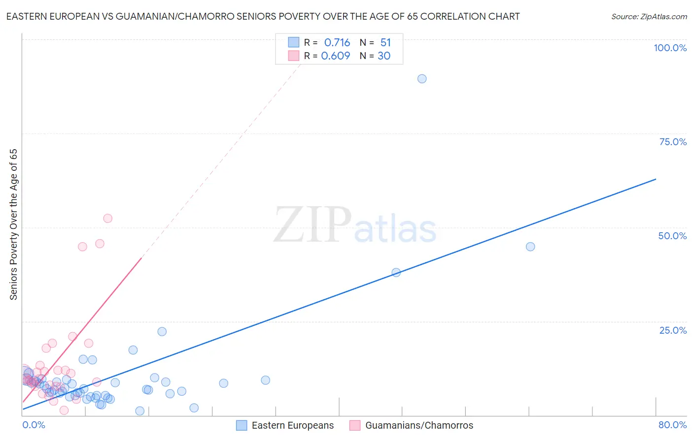 Eastern European vs Guamanian/Chamorro Seniors Poverty Over the Age of 65