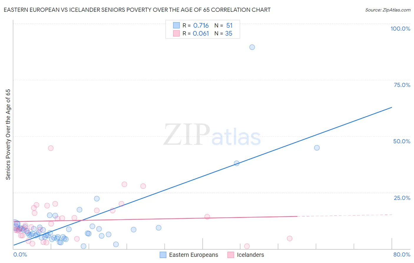 Eastern European vs Icelander Seniors Poverty Over the Age of 65