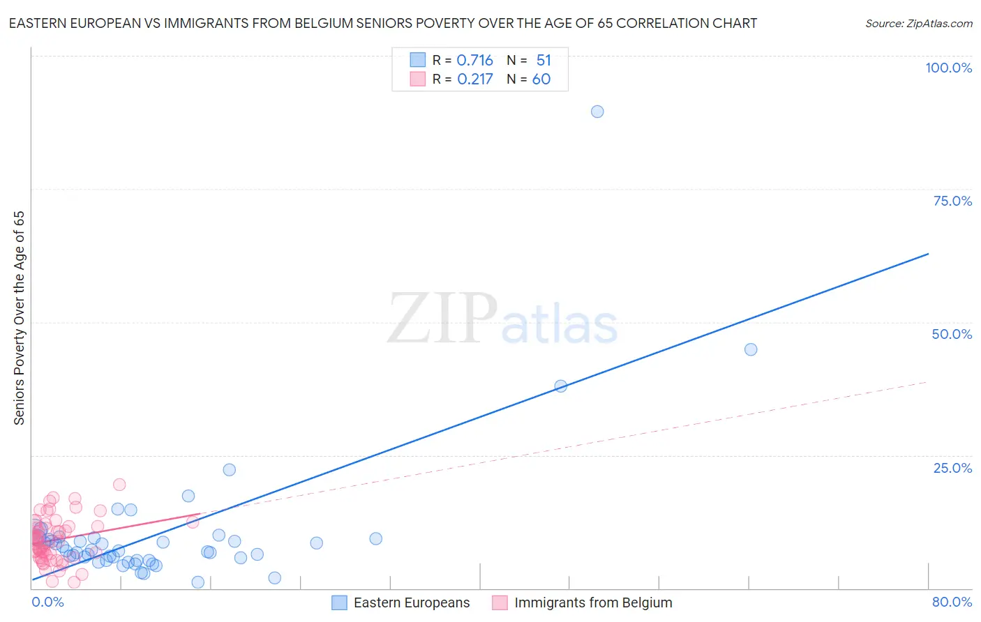 Eastern European vs Immigrants from Belgium Seniors Poverty Over the Age of 65
