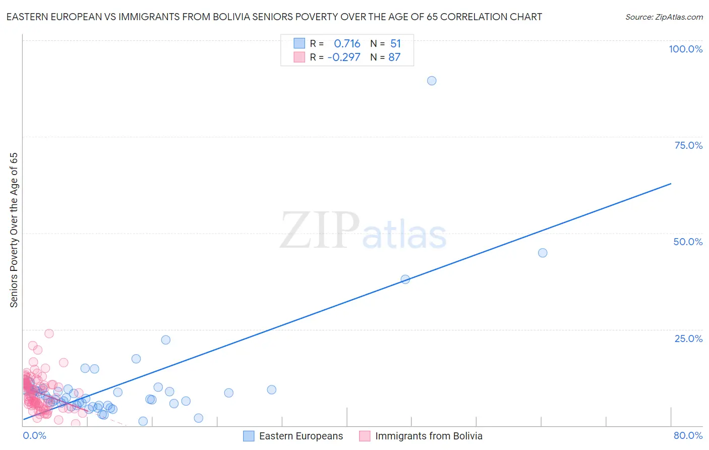 Eastern European vs Immigrants from Bolivia Seniors Poverty Over the Age of 65