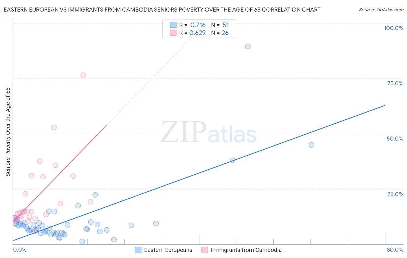 Eastern European vs Immigrants from Cambodia Seniors Poverty Over the Age of 65