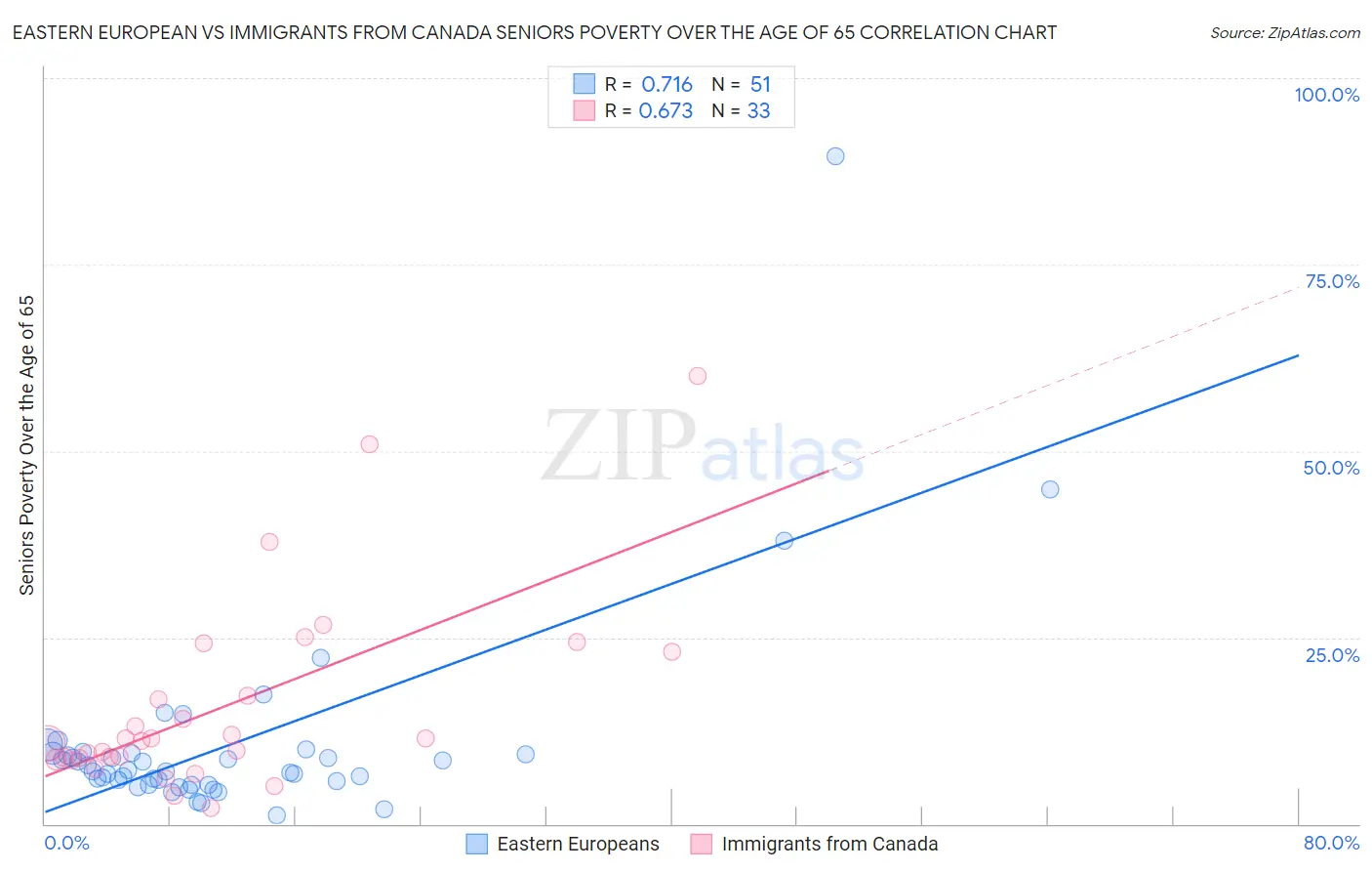 Eastern European vs Immigrants from Canada Seniors Poverty Over the Age of 65
