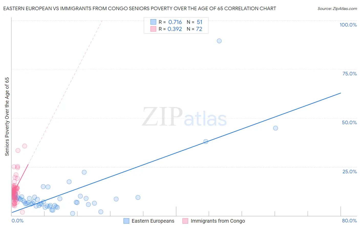Eastern European vs Immigrants from Congo Seniors Poverty Over the Age of 65