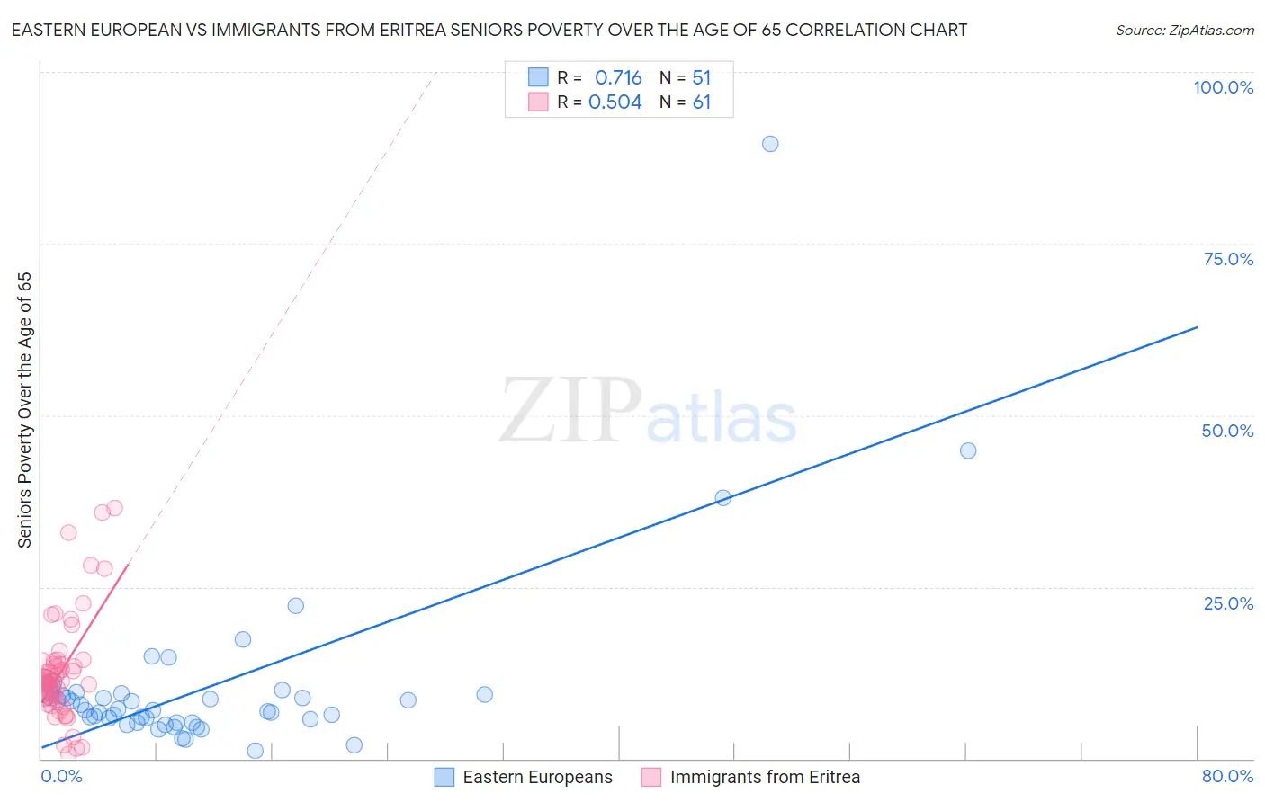 Eastern European vs Immigrants from Eritrea Seniors Poverty Over the Age of 65