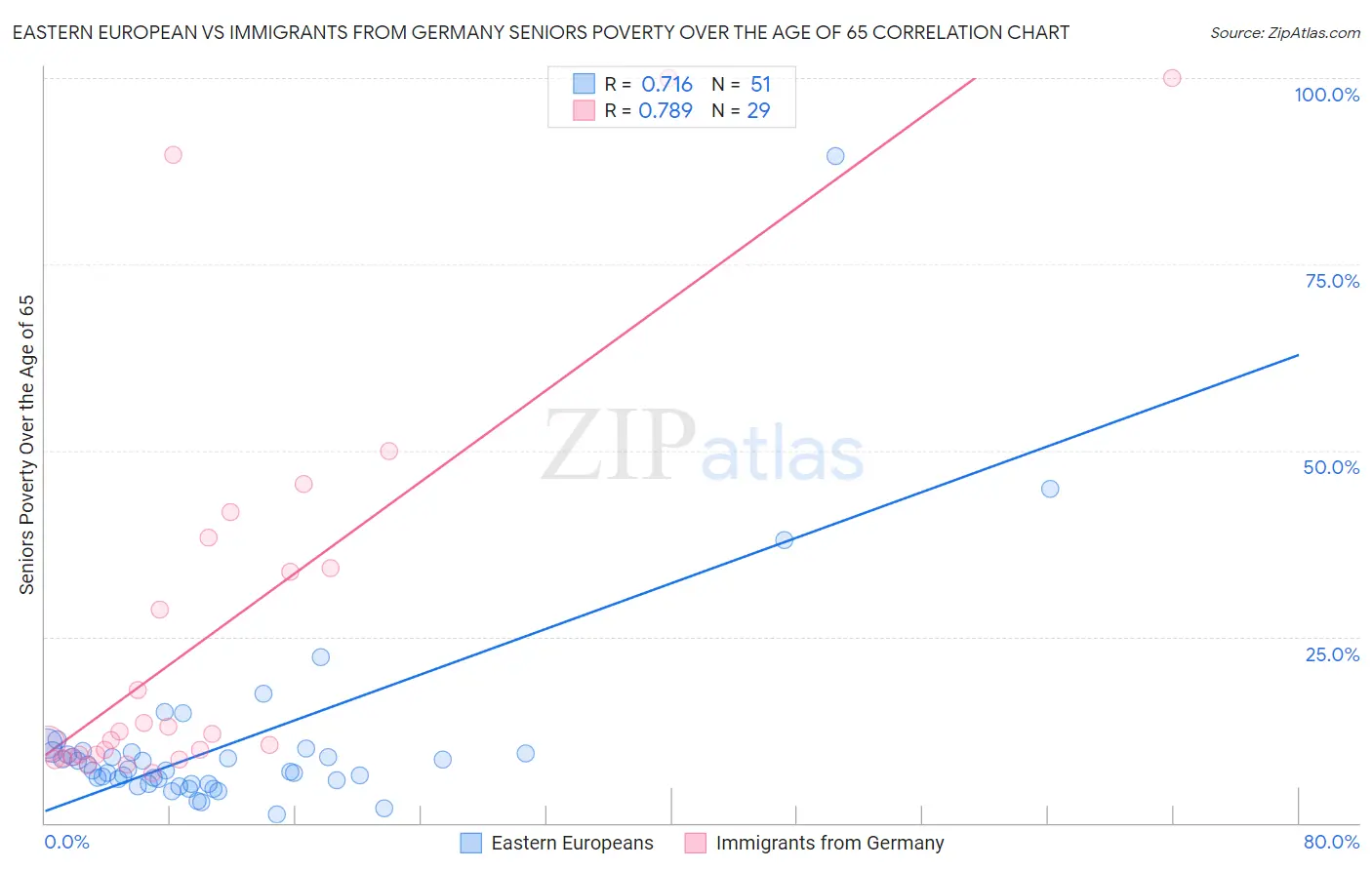 Eastern European vs Immigrants from Germany Seniors Poverty Over the Age of 65