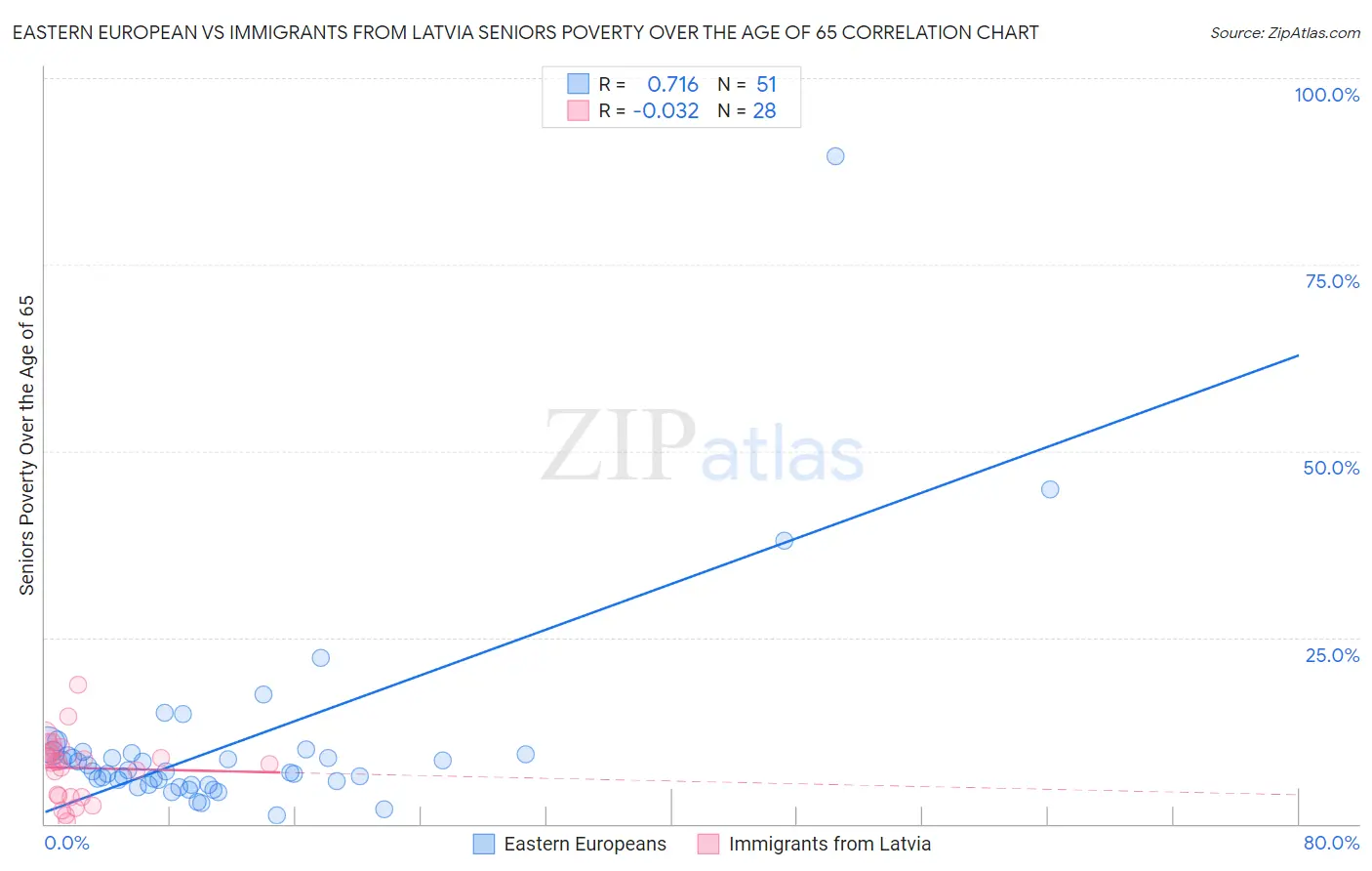 Eastern European vs Immigrants from Latvia Seniors Poverty Over the Age of 65