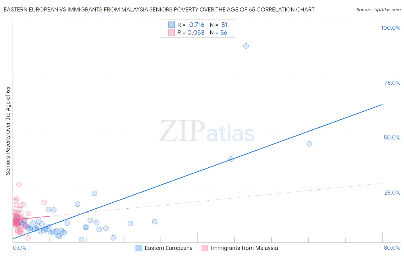 Eastern European vs Immigrants from Malaysia Seniors Poverty Over the Age of 65