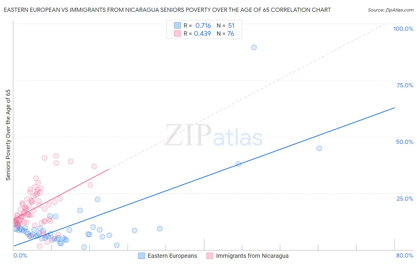 Eastern European vs Immigrants from Nicaragua Seniors Poverty Over the Age of 65