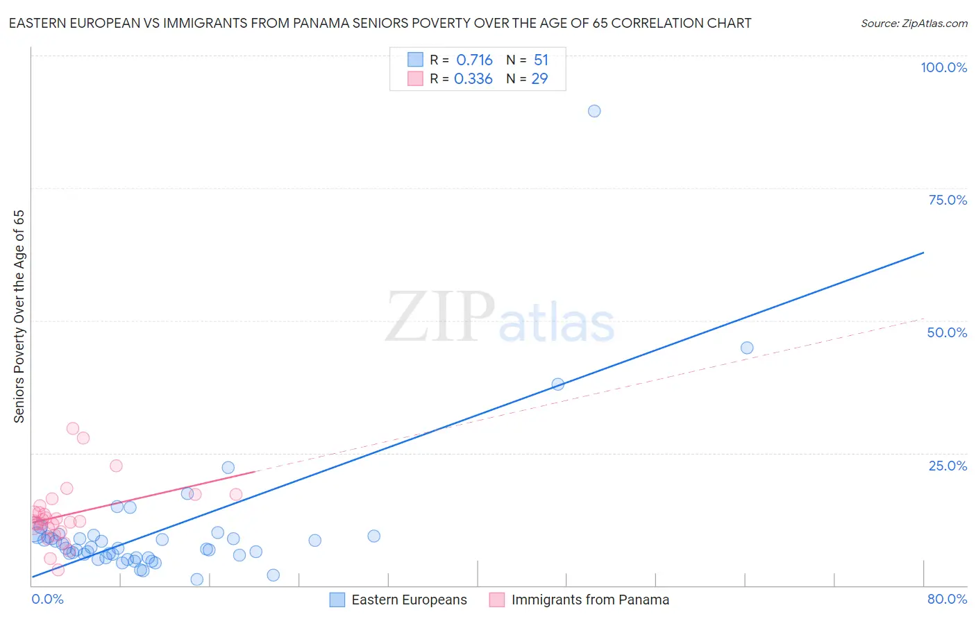 Eastern European vs Immigrants from Panama Seniors Poverty Over the Age of 65