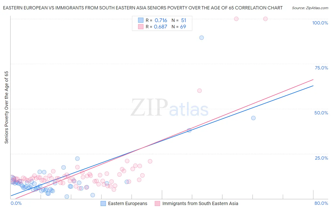 Eastern European vs Immigrants from South Eastern Asia Seniors Poverty Over the Age of 65