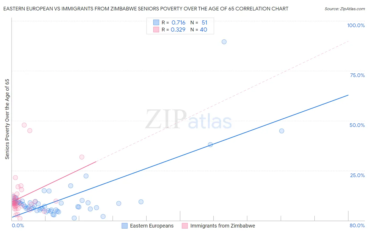 Eastern European vs Immigrants from Zimbabwe Seniors Poverty Over the Age of 65