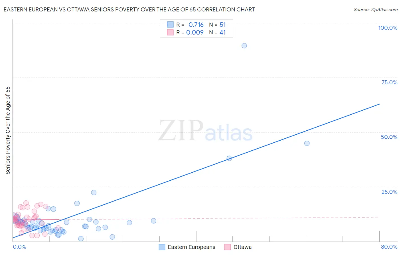 Eastern European vs Ottawa Seniors Poverty Over the Age of 65