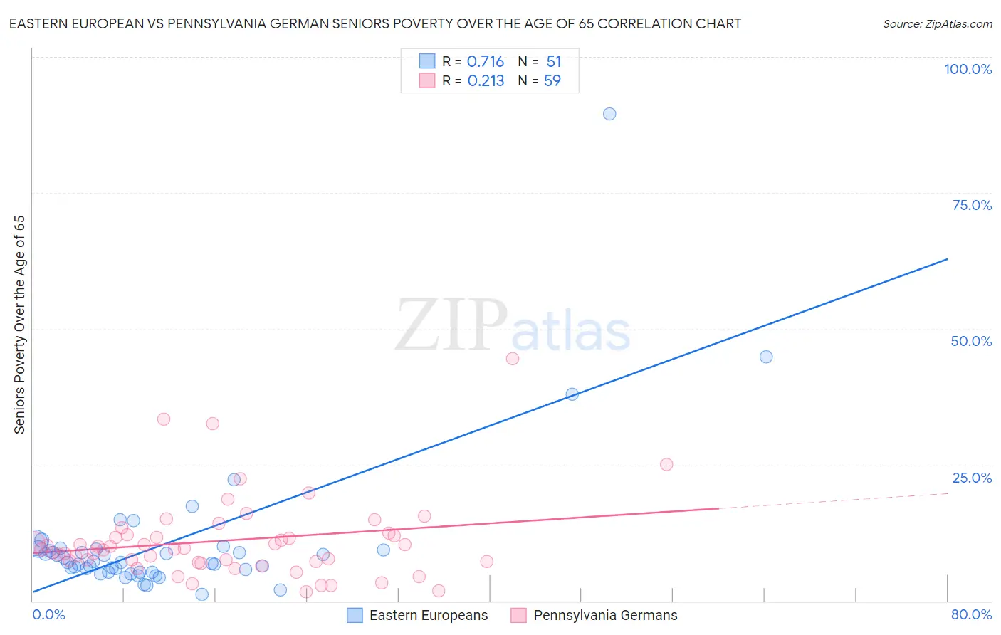 Eastern European vs Pennsylvania German Seniors Poverty Over the Age of 65