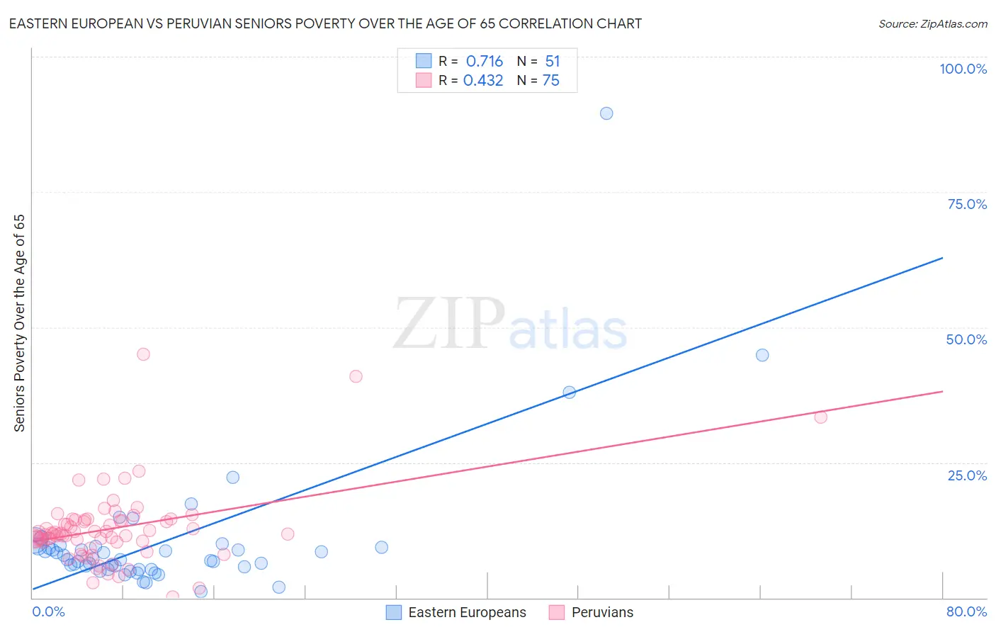 Eastern European vs Peruvian Seniors Poverty Over the Age of 65