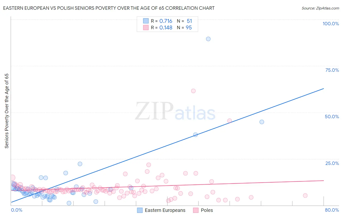 Eastern European vs Polish Seniors Poverty Over the Age of 65
