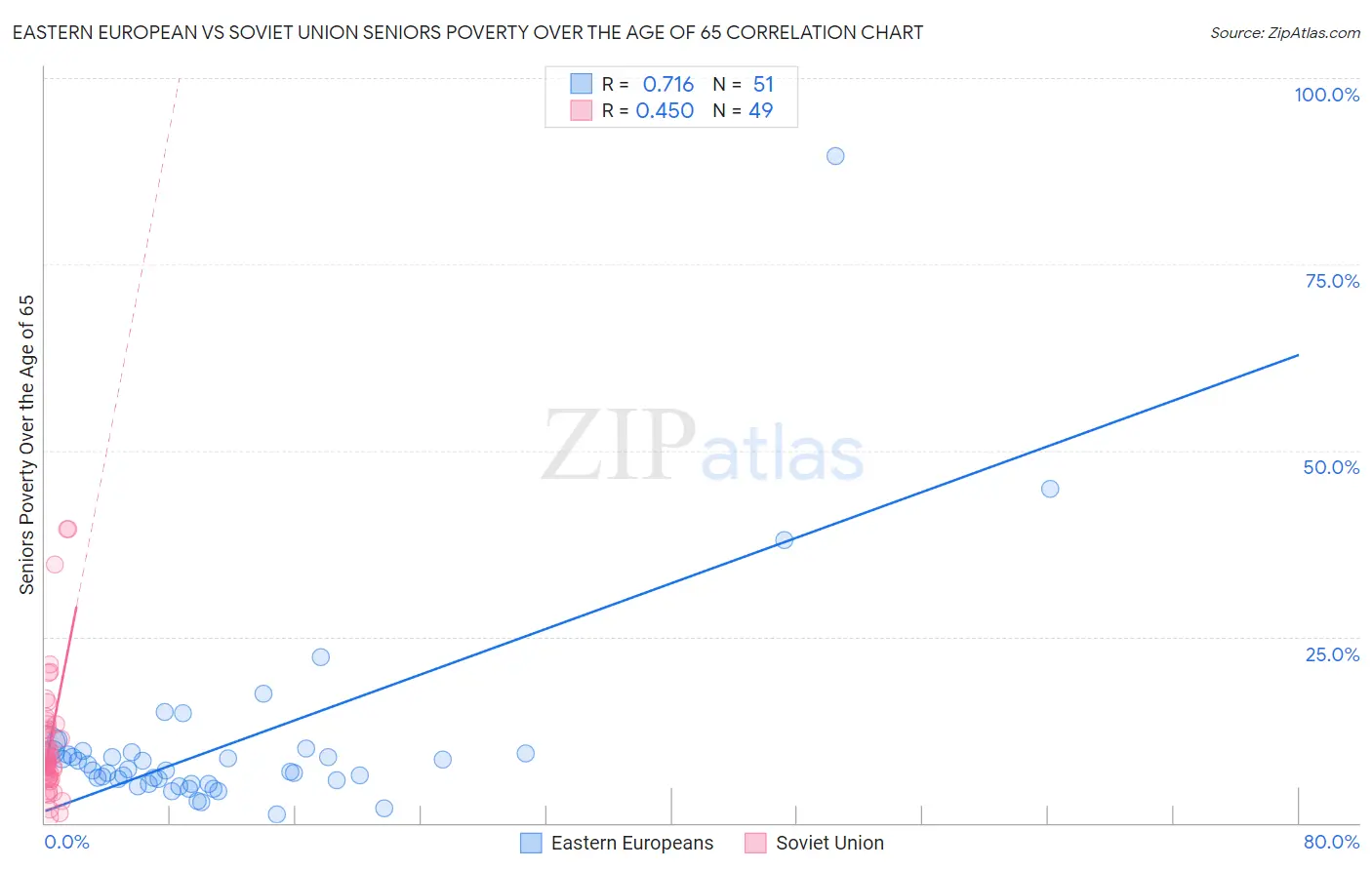 Eastern European vs Soviet Union Seniors Poverty Over the Age of 65