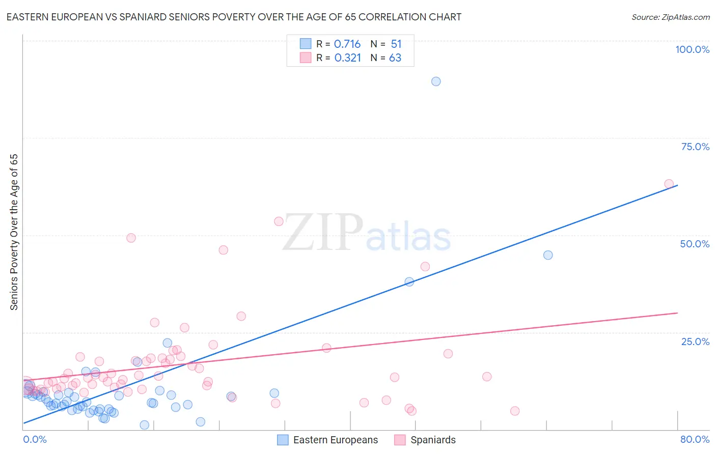 Eastern European vs Spaniard Seniors Poverty Over the Age of 65